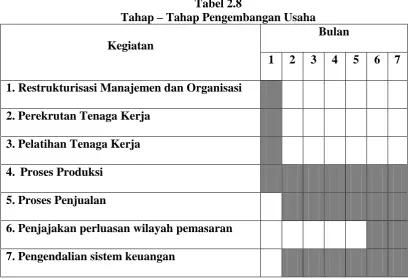 Tabel 2.8 Tahap – Tahap Pengembangan Usaha 
