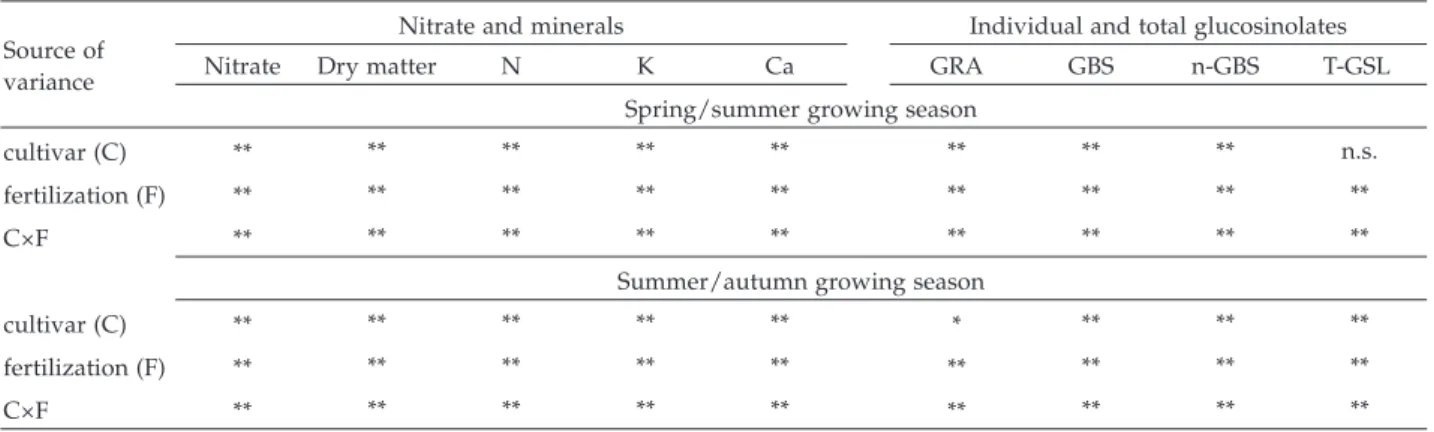 Table 1. Analysis of variance for nitrate, mineral and glucosinolate content of broccoli top inflorescence