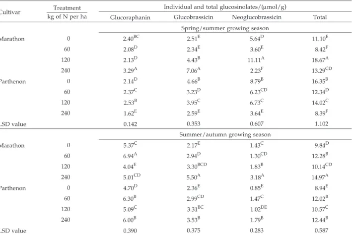 Table 3. Effect of cultivar and nitrogen fertilization on individual and total glucosinolate content in broccoli top inflorescence
