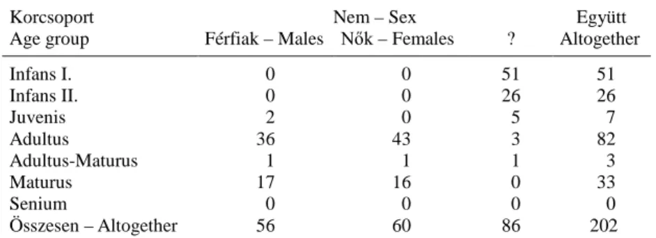 Table 1. The age and sex distribution of the studied Árpádian Age Kaposvár series. 