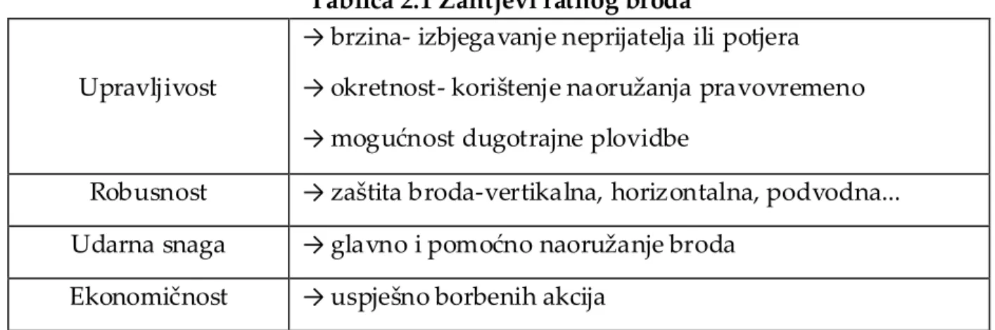 Tablica 2.1 Zahtjevi ratnog broda 