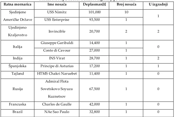 Tablica 3.1 Popis nosača u službi i izgradnji po državama 