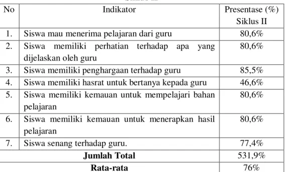 Tabel 5. Presentase Hasil Observasi Hasil Belajar Siswa Ranah Afektif  Siklus II 