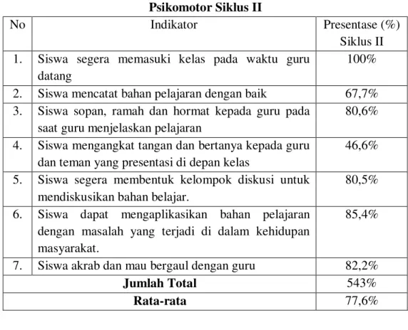 Tabel 6. Presentase Hasil Observasi Hasil Belajar Siswa Ranah  Psikomotor Siklus II 