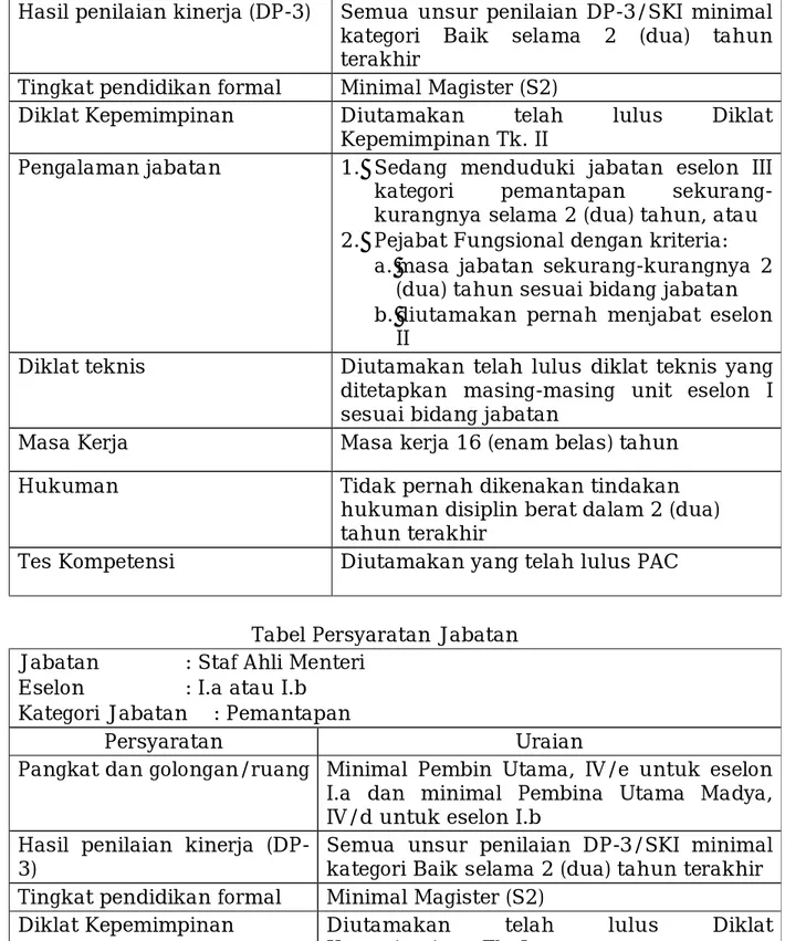 Tabel Persyaratan Jabatan  Jabatan   : Staf Ahli Menteri 