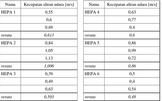 Tabel 4. Hasil Pengukuran kecepatan aliran udara di ruang kelas B 