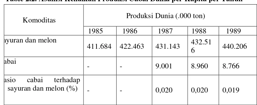 Table 2.2. Asumsi Kenaikan Produksi Cabai Dunia per Kapita per Tahun 