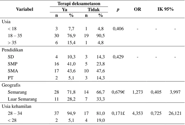 Tabel  3.  Perbandingan  karakteristik  subyek  penelitian  antara  kelompok  yang  diberi deksametason dan tidak diberi deksametason 