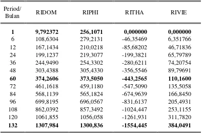 Tabel. 4.11. Impuls Response Harga Beras Philipina (RIPHI) 