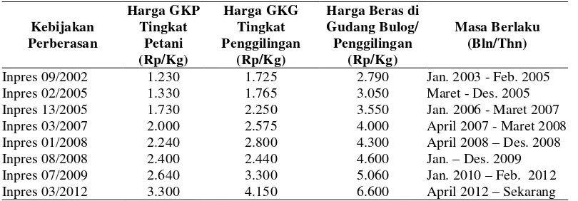 Tabel 2.2. Kebijakan Perberasan Indonesia Tahun 2002 - 2013 