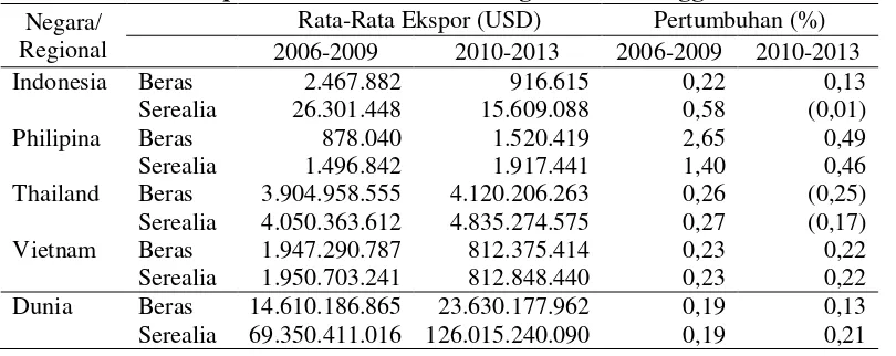 Tabel 4.1. Nilai Ekspor Beras dan Serealia Negara Asia Tenggara 