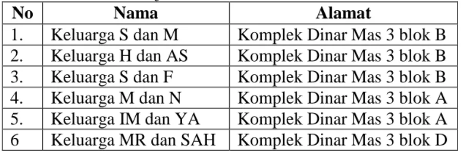 Tabel III. Alamat Subjek Penelitian 