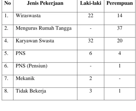 Tabel IV. Pekerjaan Penduduk 
