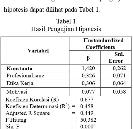 Tabel 1  Hasil Pengujian Hipotesis 