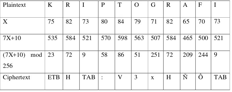 Tabel 2.1.  perhitungan enkripsi metode affine cipher 