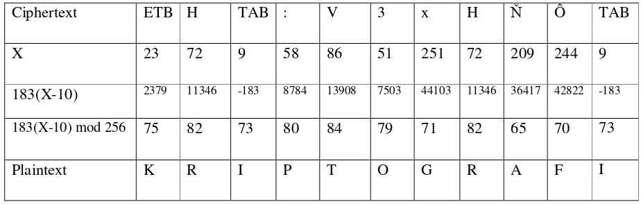 Tabel 2.2. Perhitungan m-1 affine cipher 