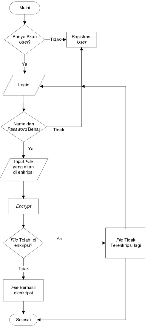 Gambar 3.2.1 Proses enkripsi pada sistem 