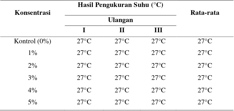 Tabel 4.1.  Hasil Pengukuran Suhu Ruangan Penelitian di Laboratorium Pada Saat Penelitian Dilakukan 