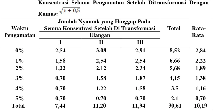 Tabel 4.5. Rata-Rata Nyamuk Aedes spp. Yang Hinggap Pada beberapa    
