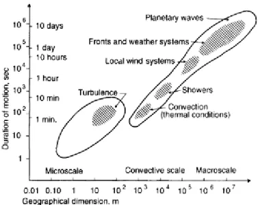 Figure 2.1 Orders of magnitude in space and time for different patterns of motion in the  atmosphere [3]