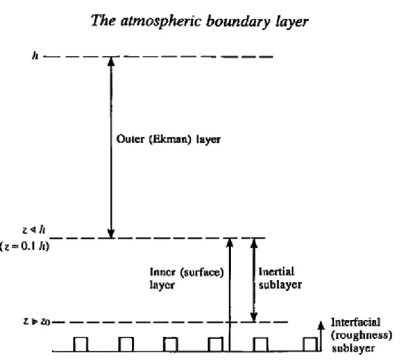 Figure 2.6 Schematic atmospheric boundary-layer structure for aerodynamically rough flow [5] 