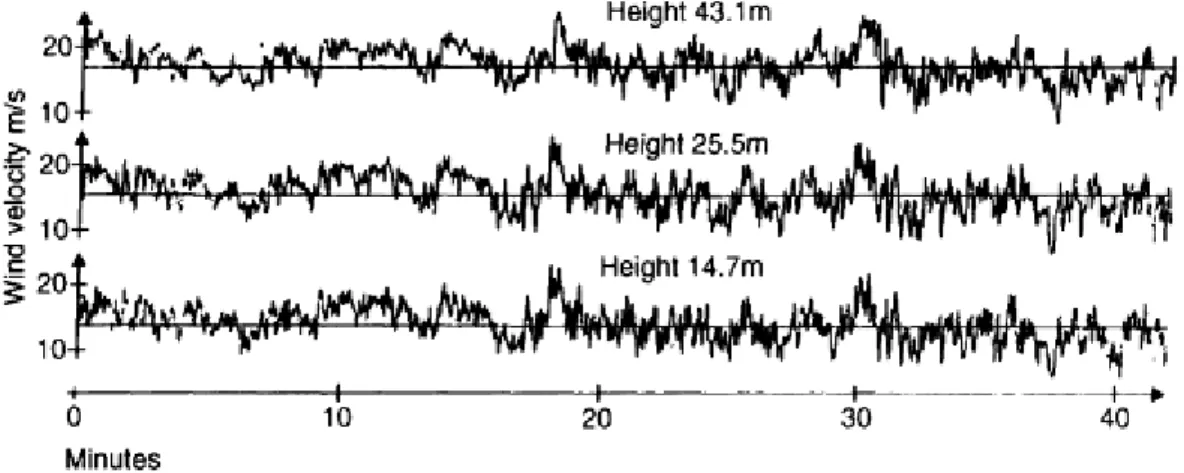 Figure 2.7 Atmospheric boundary layer wind velocities measured in the atmosphere [3] 