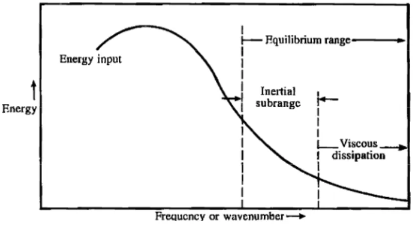 Figure 2.11 Schematic representation of the energy power spectrum of velocity fluctuations [5] 