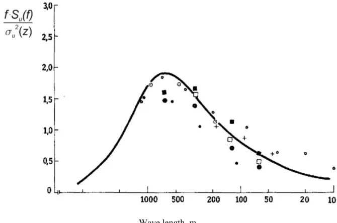 Figure 2.12 Power spectrum of velocity fluctuations experimental results and empiric curve [14] 