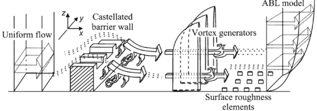 Figure 3.6 Basic principles of the ABL wind-tunnel simulation using the Counihan method [18] 