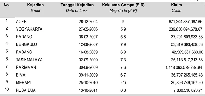 Table 1.6 presents Aceh Earthquake claim  which  occurred  on  23  January  2013  (23.01.2013)  i.e
