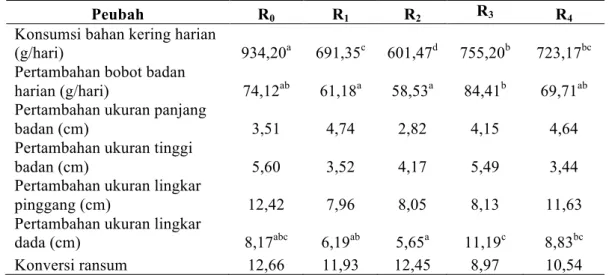 Tabel 2. Rerata data performa domba yang diberi ransum perlakuan 