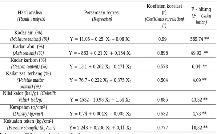 Tabel  . Persamaan regresi hubungan antara  6 ukuran partikel serbuk  (X ) dan  1 tekanan kempa  (X ) terhadap analisa 2 biobriket 
