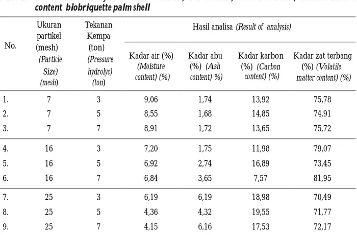 Tabel  1. Hasil analisa kadar air, kadar abu, kadar karbon dan   kadar zat terbang biobriket    tempurung sawit