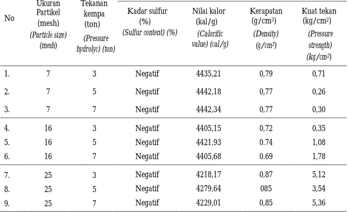 Tabel  2. Hasil analisa kadar sulfur, nilai kalor, kerapatan dan kuat tekan biobriket  tempurung  sawit