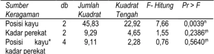 Gambar 8.  Histogram kuat pegang sekrup papan partikel  Tabel 8.  Analisis  sidik  ragam  kuat  pegang  sekrup  papan 