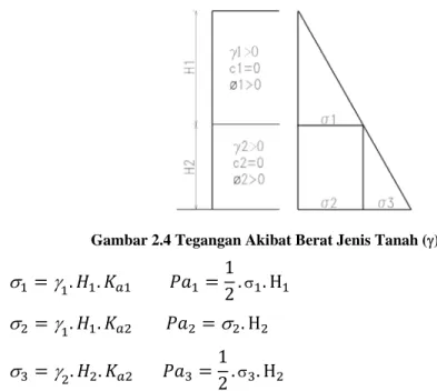 Gambar 2.4 Tegangan Akibat Berat Jenis Tanah (γ) 