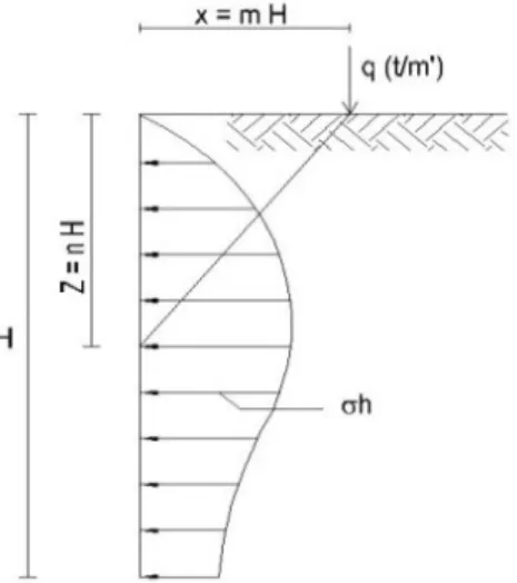 Gambar 2.8 Tekanan tanah lateral akibat beban garis 