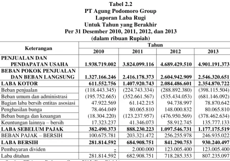 Tabel 2.2 PT Agung Podomoro Group 