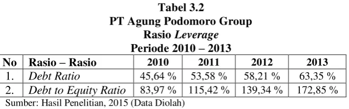 Tabel 3.2 PT Agung Podomoro Group 