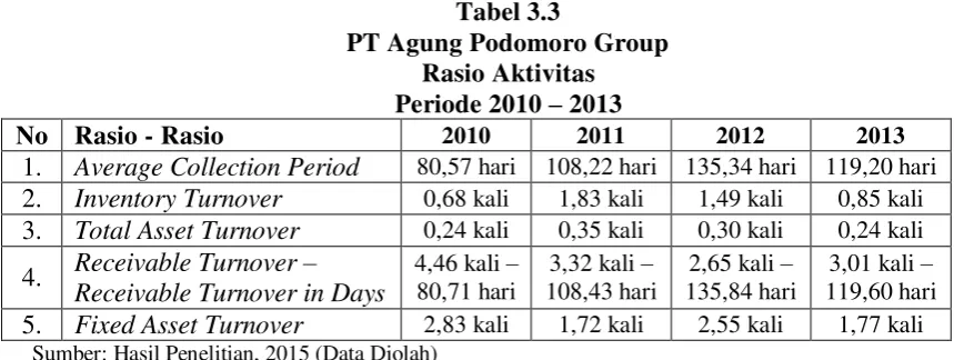 Tabel 3.3 PT Agung Podomoro Group 