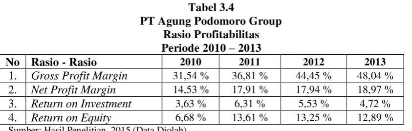 Tabel 3.4 PT Agung Podomoro Group 
