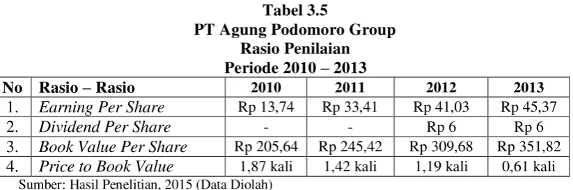 Tabel 3.5 PT Agung Podomoro Group 