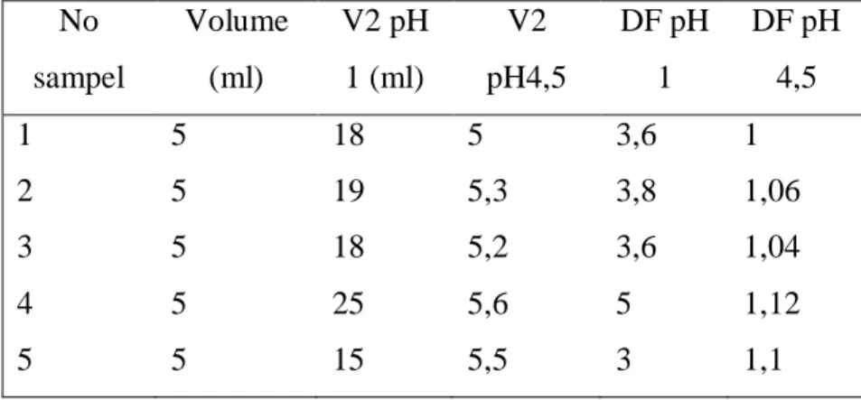 Table 4.4 Konsentrasi Antosianin 