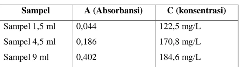 Table 4.5 data sampel 