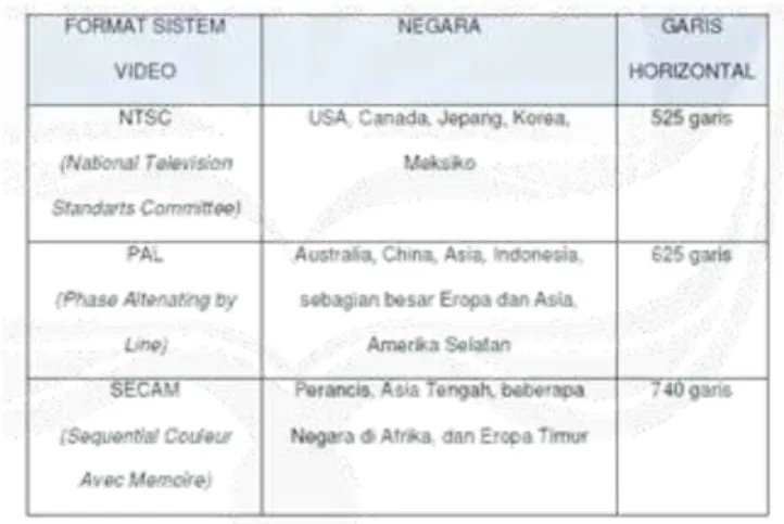 Tabel  3.1  memperlihatkan  tiga  standar  sistem  penyiaran  televisi  yang  popular  di  seluruh  dunia  dalam  hal  scanning  lines-nya,  dan  yang  kita  kenal  sampai  saat  ini,  yaitu:   