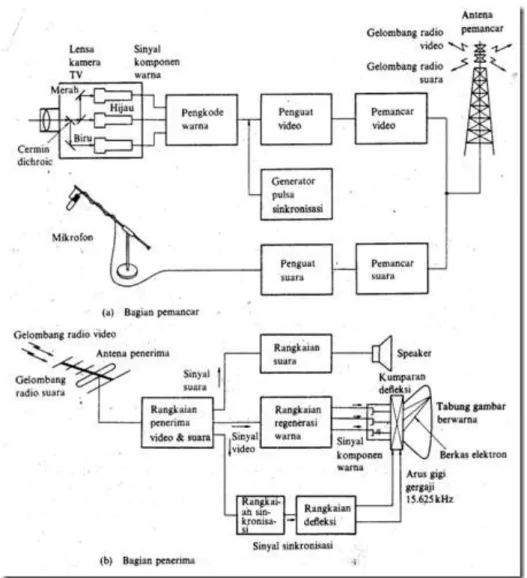 Gambar  3.6 Sistem Pemancar  Televisi