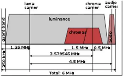 Gambar  3.8 Spektrum  frekuensi dari  sistem NTSC 