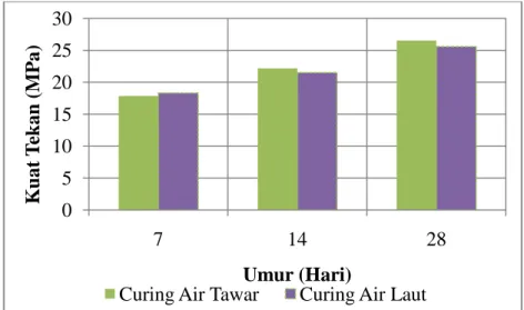 Gambar 2 : Grafik Kuat Tekan Beton (fcr = 25 MPa) 