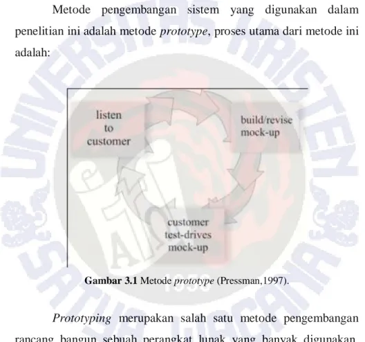 Gambar 3.1 Metode prototype (Pressman,1997). 