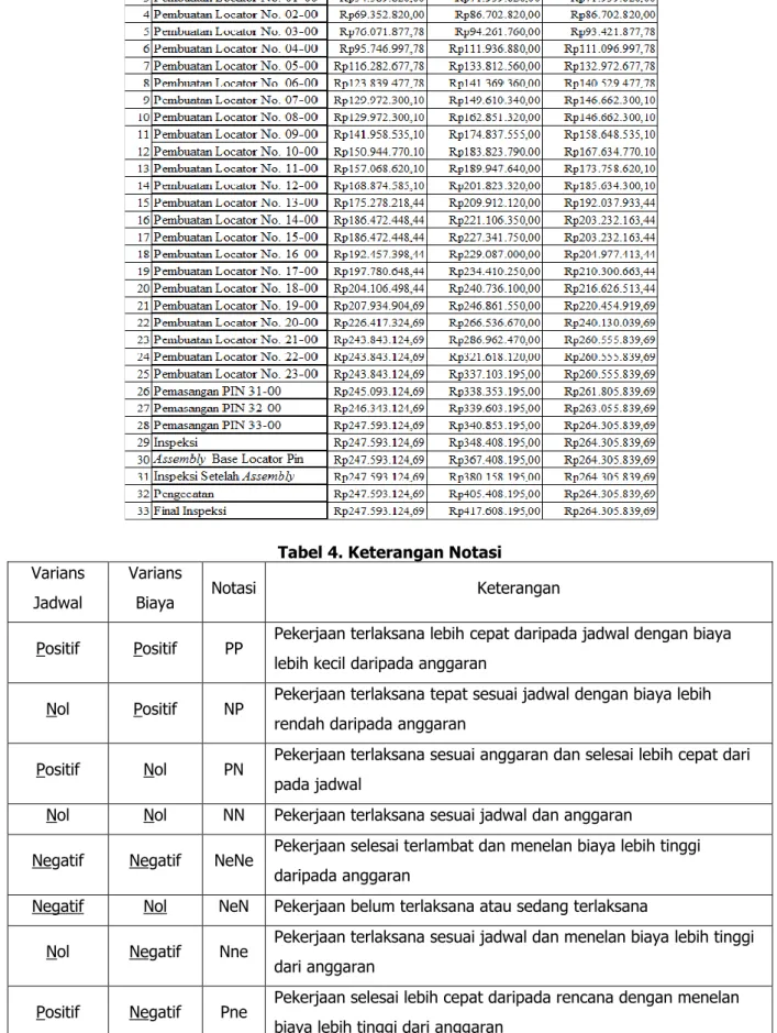 Tabel 3. ACWP, BCWP dan BCWS Kumulatif 